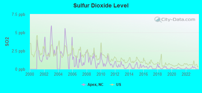 Sulfur Dioxide Level