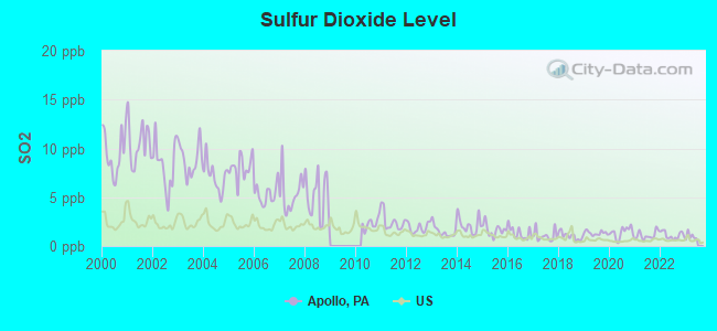 Sulfur Dioxide Level