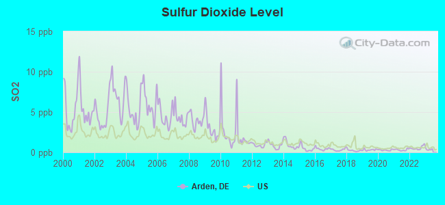 Sulfur Dioxide Level