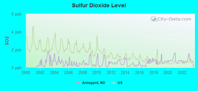 Sulfur Dioxide Level