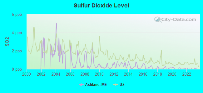 Sulfur Dioxide Level