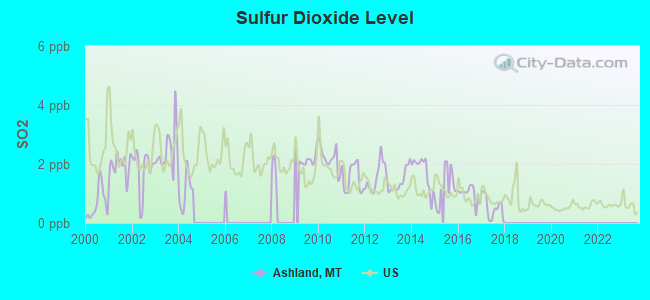 Sulfur Dioxide Level