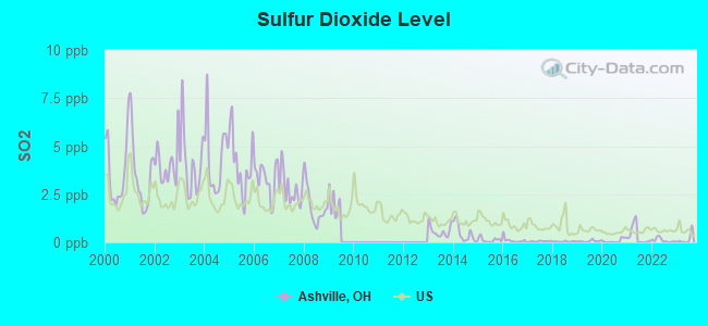 Sulfur Dioxide Level