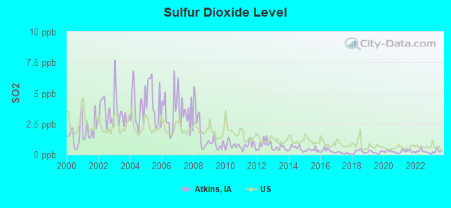 Sulfur Dioxide Level