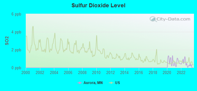 Sulfur Dioxide Level