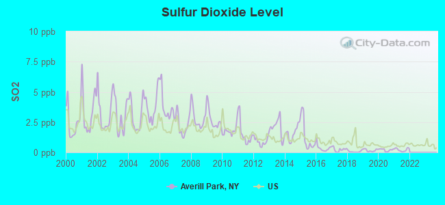 Sulfur Dioxide Level