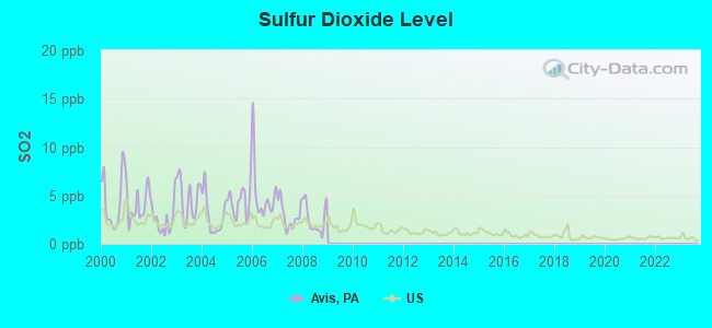 Sulfur Dioxide Level