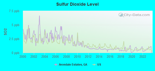 Sulfur Dioxide Level