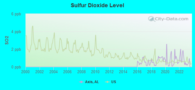 Sulfur Dioxide Level