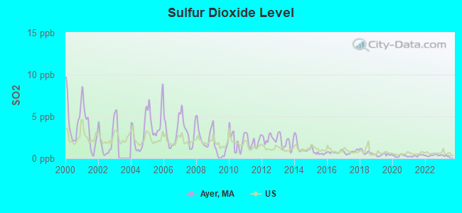 Sulfur Dioxide Level