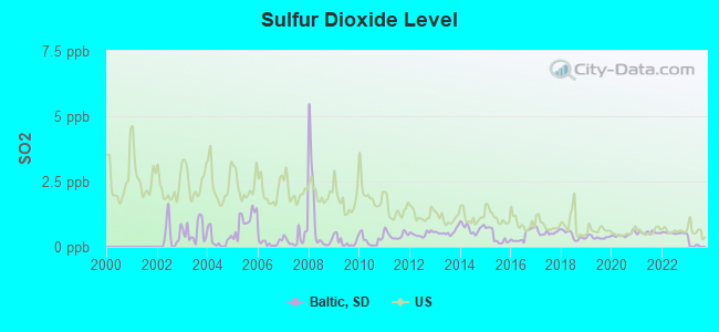 Sulfur Dioxide Level