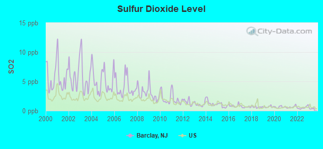 Sulfur Dioxide Level