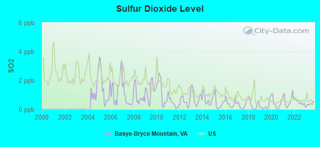 Air Pollution So2 Basye Bryce Mountain VA 