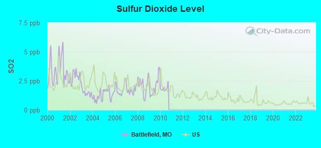 Sulfur Dioxide Level