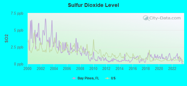 Sulfur Dioxide Level