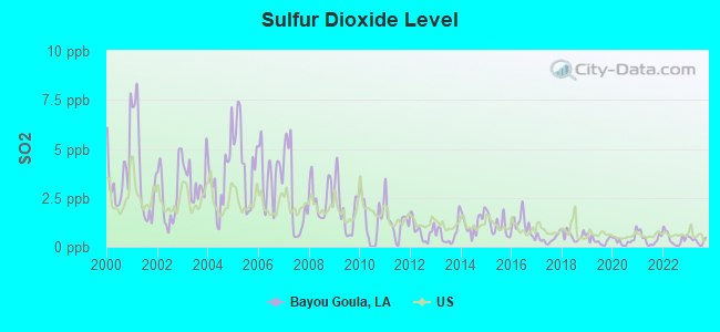 Sulfur Dioxide Level