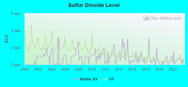 Sulfur Dioxide Level