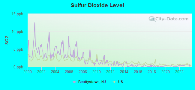 Sulfur Dioxide Level