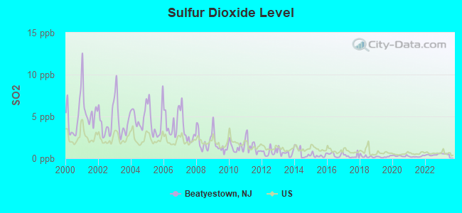 Sulfur Dioxide Level