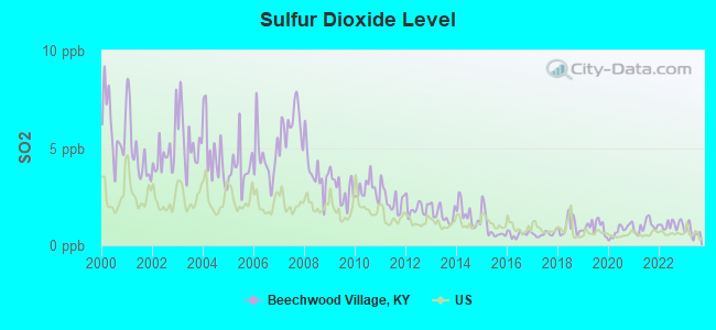 Sulfur Dioxide Level