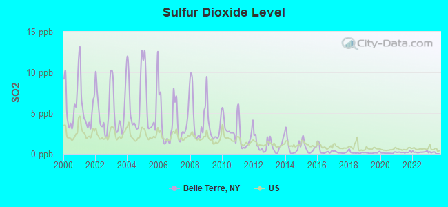 Sulfur Dioxide Level