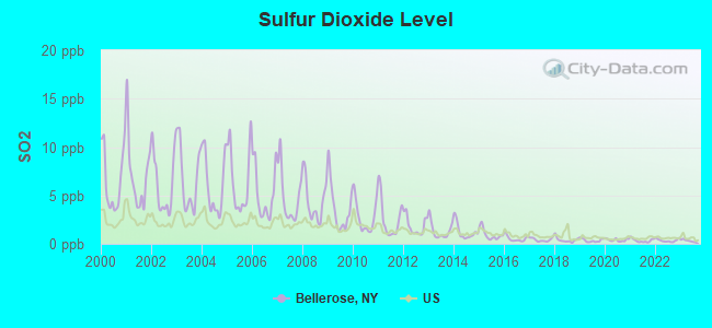 Sulfur Dioxide Level