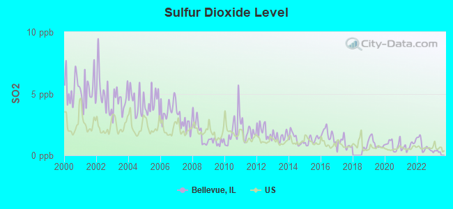 Sulfur Dioxide Level