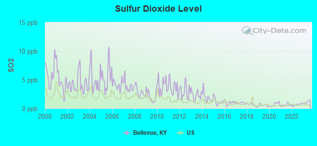 Sulfur Dioxide Level