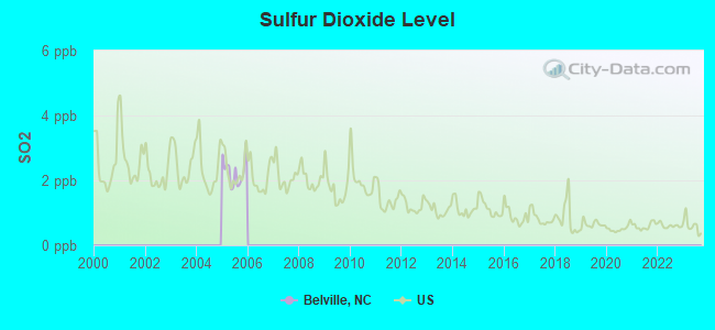 Sulfur Dioxide Level