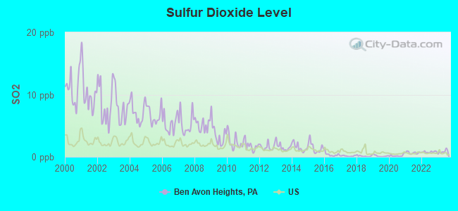 Sulfur Dioxide Level