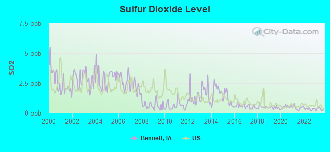 Sulfur Dioxide Level