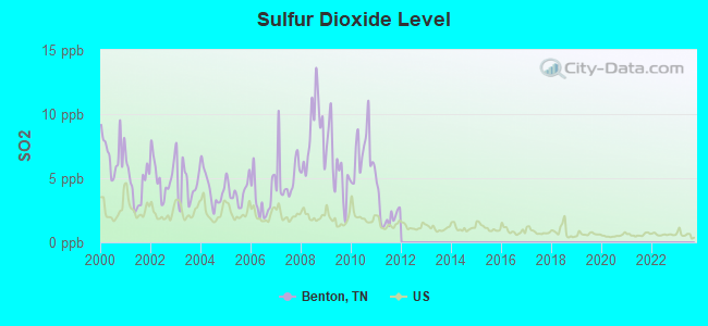 Sulfur Dioxide Level