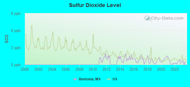 Sulfur Dioxide Level