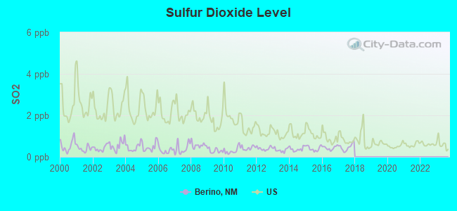 Sulfur Dioxide Level