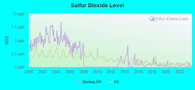 Sulfur Dioxide Level