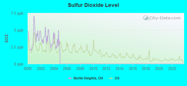 Sulfur Dioxide Level