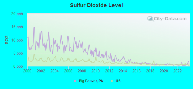 Sulfur Dioxide Level