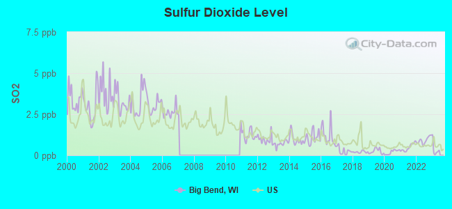 Sulfur Dioxide Level