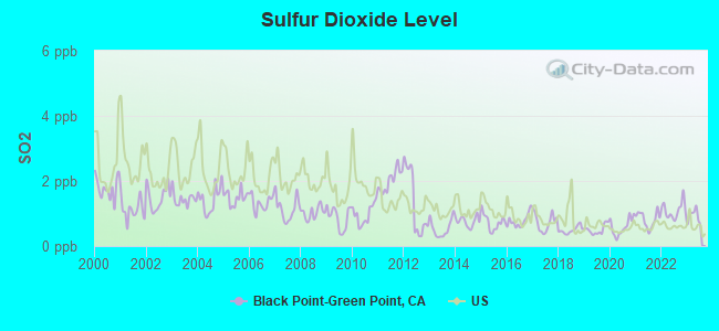 Sulfur Dioxide Level