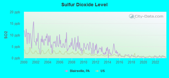 Sulfur Dioxide Level