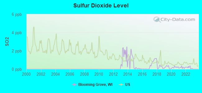 Sulfur Dioxide Level