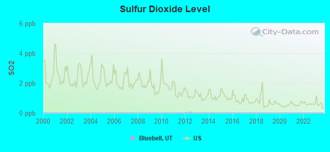 Sulfur Dioxide Level