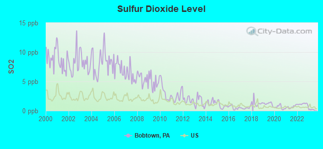 Sulfur Dioxide Level