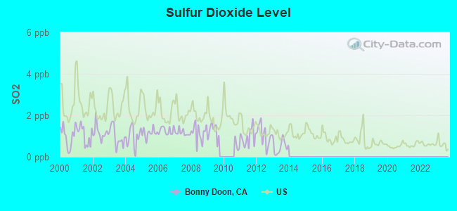 Sulfur Dioxide Level