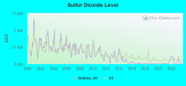 Sulfur Dioxide Level