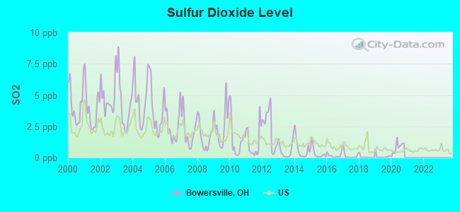 Sulfur Dioxide Level