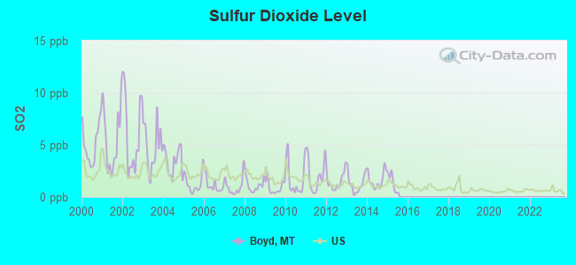 Sulfur Dioxide Level