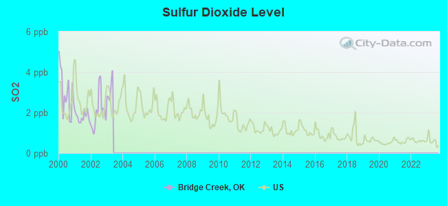 Sulfur Dioxide Level