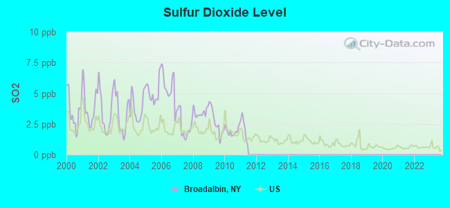 Sulfur Dioxide Level