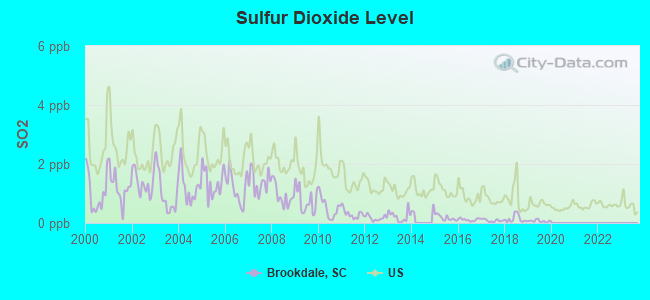 Sulfur Dioxide Level